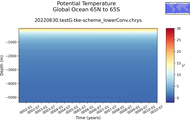 Time series of Global Ocean 65N to 65S Potential Temperature vs depth